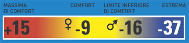 Scala temperature ITA temp ita